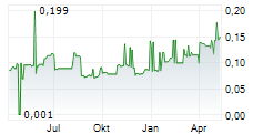 CCID CONSULTING CO LTD Chart 1 Jahr