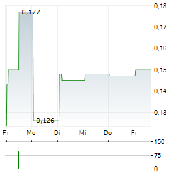 CCID CONSULTING Aktie 5-Tage-Chart