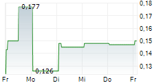 CCID CONSULTING CO LTD 5-Tage-Chart