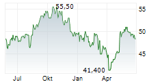 CCL INDUSTRIES INC Chart 1 Jahr