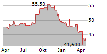 CCL INDUSTRIES INC Chart 1 Jahr