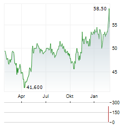 CCL INDUSTRIES Aktie Chart 1 Jahr