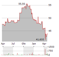 CCL INDUSTRIES Aktie Chart 1 Jahr