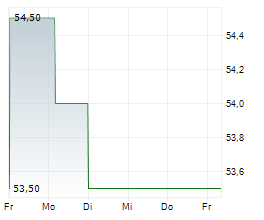 CCL INDUSTRIES INC Chart 1 Jahr
