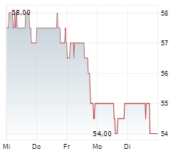 CCL INDUSTRIES INC Chart 1 Jahr