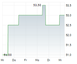 CCL INDUSTRIES INC Chart 1 Jahr