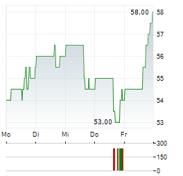 CCL INDUSTRIES Aktie 5-Tage-Chart
