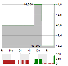 CCL INDUSTRIES Aktie 5-Tage-Chart