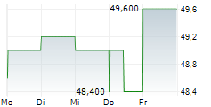 CCL INDUSTRIES INC 5-Tage-Chart