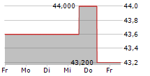 CCL INDUSTRIES INC 5-Tage-Chart