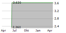 CCP AG Chart 1 Jahr