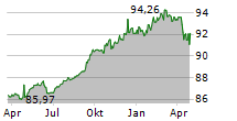 CCR RE SA Chart 1 Jahr