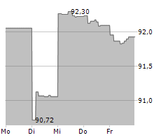 CCR RE SA Chart 1 Jahr