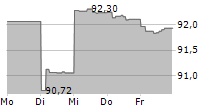 CCR RE SA 5-Tage-Chart