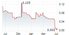 CCS ABWICKLUNGS AG Chart 1 Jahr