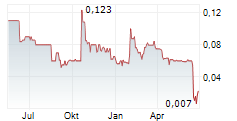 CCS ABWICKLUNGS AG Chart 1 Jahr