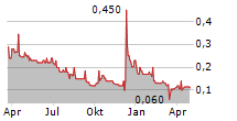 CCS ABWICKLUNGS AG Chart 1 Jahr