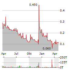 CCS ABWICKLUNGS AG Aktie Chart 1 Jahr