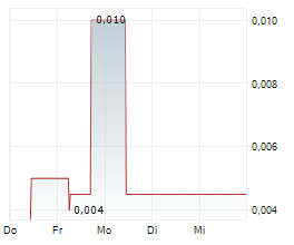 CCS ABWICKLUNGS AG Chart 1 Jahr