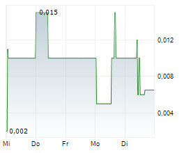 CCS ABWICKLUNGS AG Chart 1 Jahr
