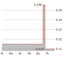 CCS ABWICKLUNGS AG Chart 1 Jahr