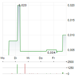 CCS ABWICKLUNGS AG Aktie 5-Tage-Chart