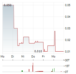 CCS ABWICKLUNGS AG Aktie 5-Tage-Chart