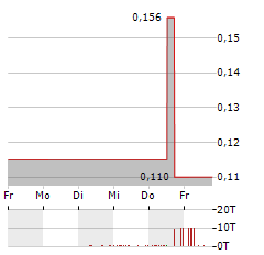 CCS ABWICKLUNGS AG Aktie 5-Tage-Chart