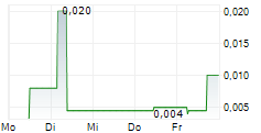 CCS ABWICKLUNGS AG 5-Tage-Chart