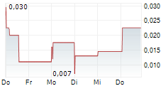 CCS ABWICKLUNGS AG 5-Tage-Chart
