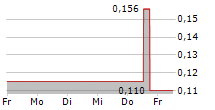 CCS ABWICKLUNGS AG 5-Tage-Chart