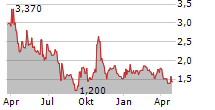 CCSC TECHNOLOGY INTERNATIONAL HOLDINGS LIMITED Chart 1 Jahr