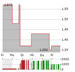 CCSC TECHNOLOGY INTERNATIONAL Aktie 5-Tage-Chart