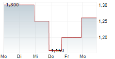 CCSC TECHNOLOGY INTERNATIONAL HOLDINGS LIMITED 5-Tage-Chart