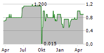 CD DEUTSCHE EIGENHEIM AG Chart 1 Jahr