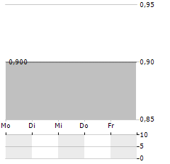 CD DEUTSCHE EIGENHEIM Aktie 5-Tage-Chart