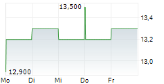 CD PROJEKT RED SA ADR 5-Tage-Chart
