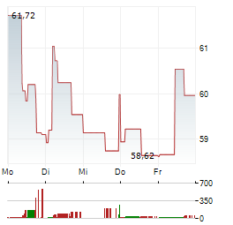 CD PROJEKT RED Aktie 5-Tage-Chart
