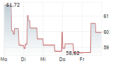 CD PROJEKT RED SA 5-Tage-Chart