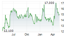 CD PROJEKT SA ADR Chart 1 Jahr