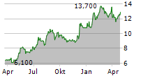 CD PROJEKT SA ADR Chart 1 Jahr