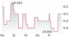 CD PROJEKT SA ADR 5-Tage-Chart