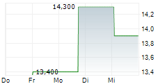 CD PROJEKT SA ADR 5-Tage-Chart