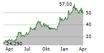 CD PROJEKT SA Chart 1 Jahr