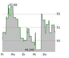 CD PROJEKT SA Chart 1 Jahr