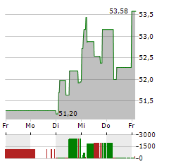 CD PROJEKT Aktie 5-Tage-Chart