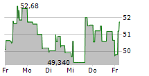 CD PROJEKT SA 5-Tage-Chart