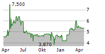 CDA SA Chart 1 Jahr