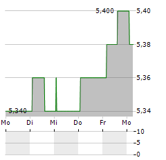 CDA.PL Aktie 5-Tage-Chart