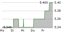 CDA SA 5-Tage-Chart